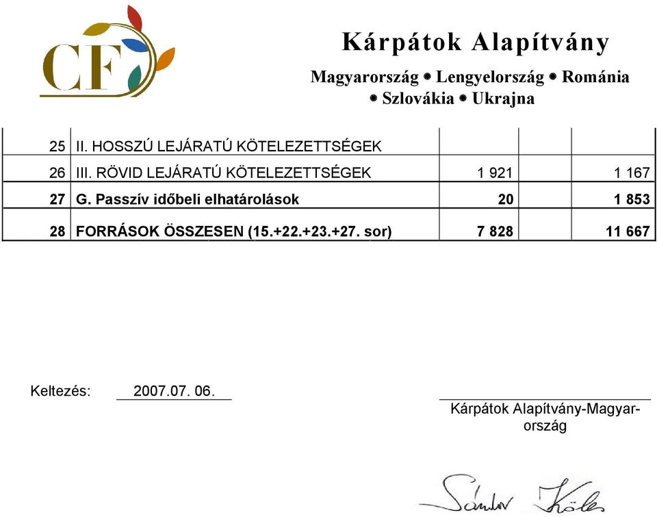 Passzív időbeli elhatárolások 20 1 853 28 FORRÁSOK ÖSSZESEN