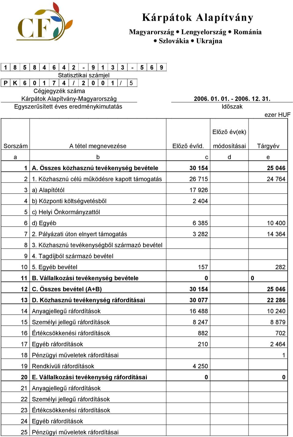 Közhasznú célú működésre kapott támogatás 26 715 24 764 3 a) Alapítótól 17 926 4 b) Központi költségvetésből 2 404 5 c) Helyi Önkormányzattól 6 d) Egyéb 6 385 10 400 7 2.