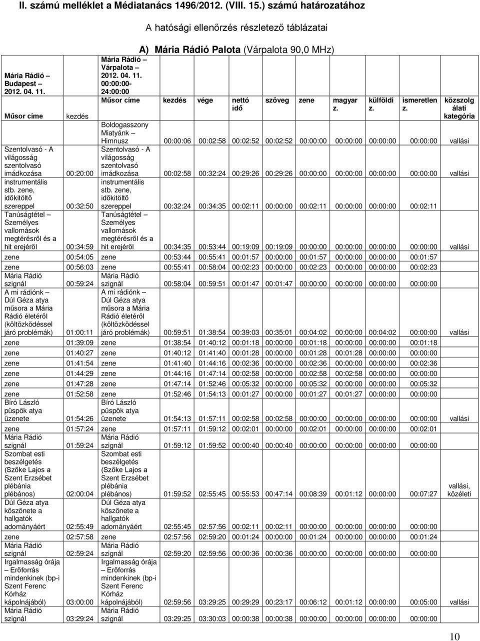 04. 11. 00:00:00-24:00:00 Műsor címe kezdés vége nettó idő szöveg zene magyar z. külföldi z. ismeretlen z.