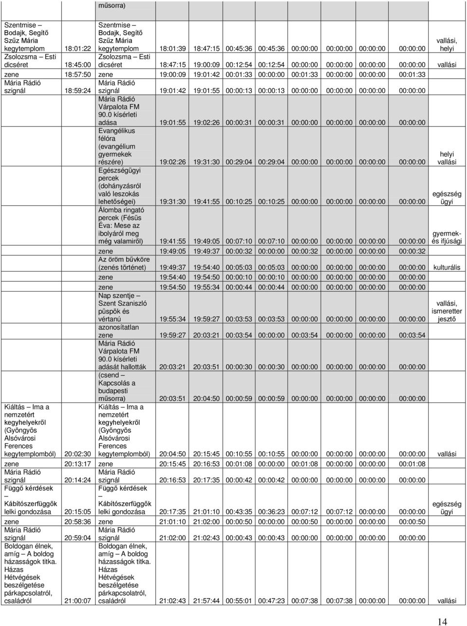 szignál 18:59:24 szignál 19:01:42 19:01:55 00:00:13 00:00:13 00:00:00 00:00:00 00:00:00 00:00:00 Várpalota FM 90.