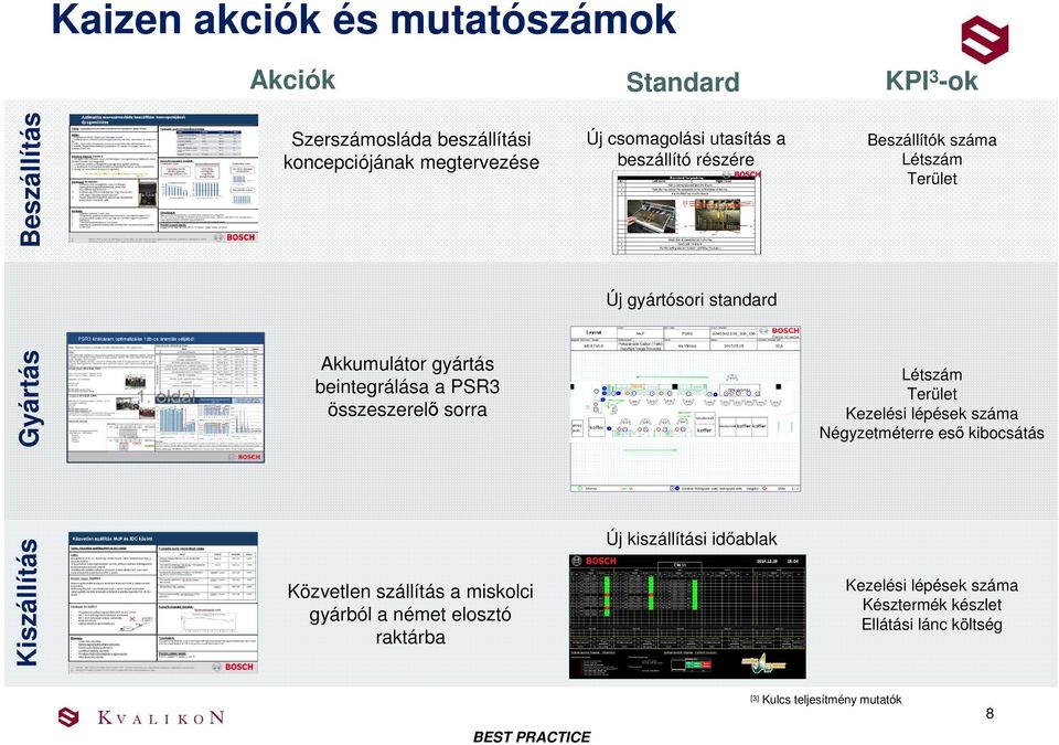 összeszerelı sorra Létszám Terület Kezelési lépések száma Négyzetméterre esı kibocsátás Kiszállítás Közvetlen szállítás a miskolci gyárból