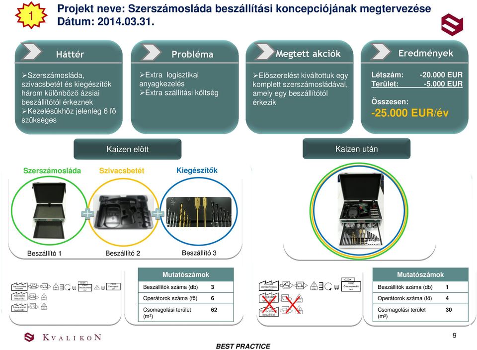 anyagkezelés Extra szállítási költség Elıszerelést kiváltottuk egy komplett szerszámosládával, amely egy beszállítótól érkezik Létszám: Terület: -20.000 EUR -5.000 EUR Összesen: -25.