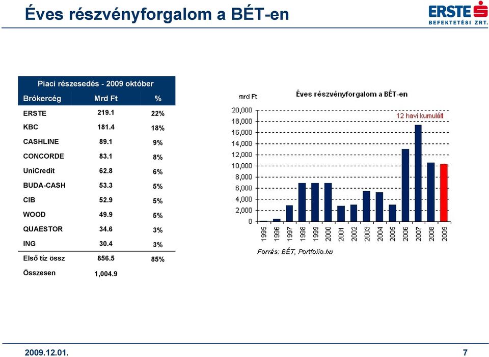 1 8% UniCredit 62.8 6% BUDA-CASH 53.3 5% CIB 52.9 5% WOOD 49.