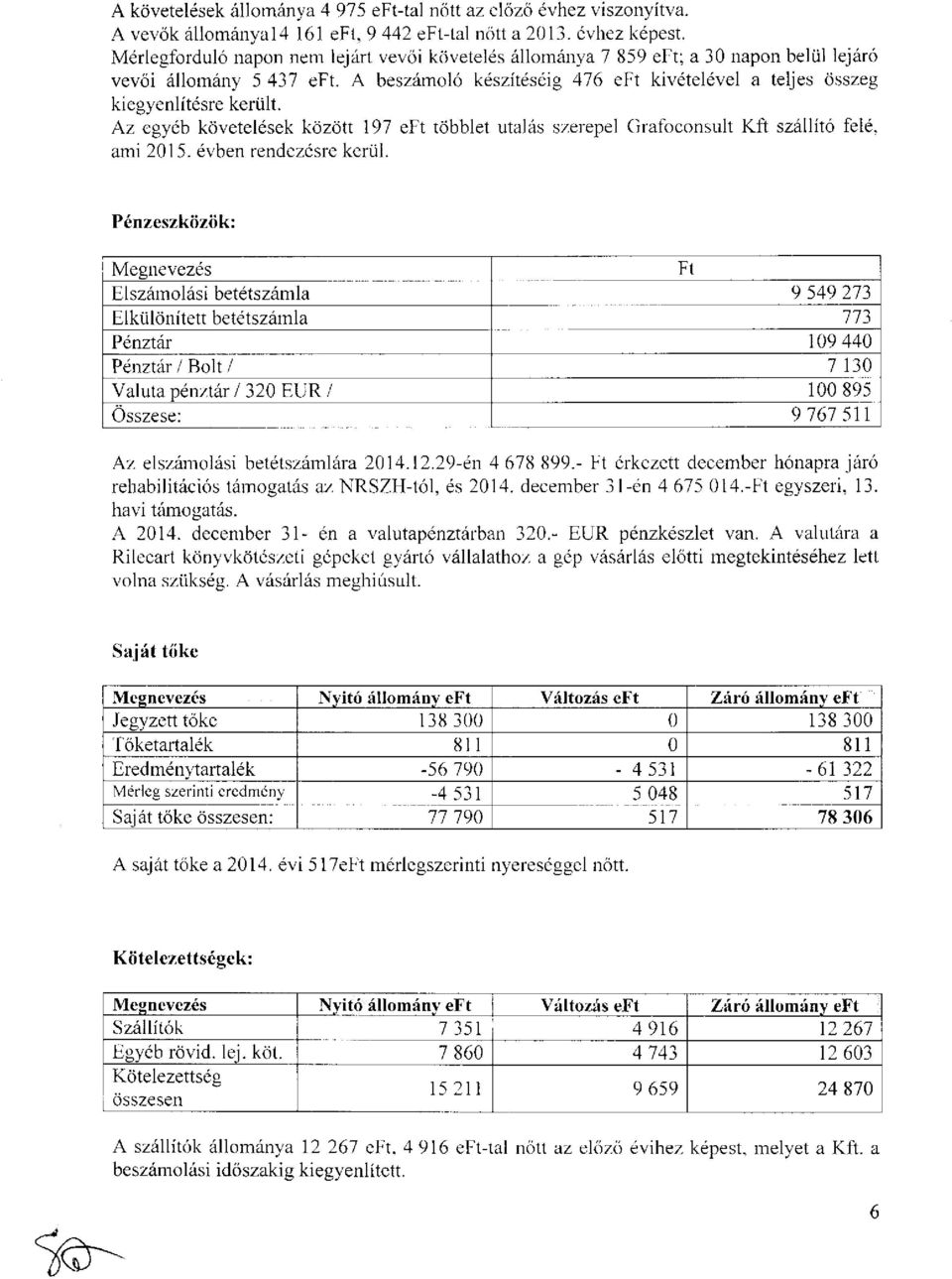 Az egyéb követelések között 197 eft többlet utalás szerepel Grafoconsult Kft szállító felé, ami 2015. évben rendezésre kerül.