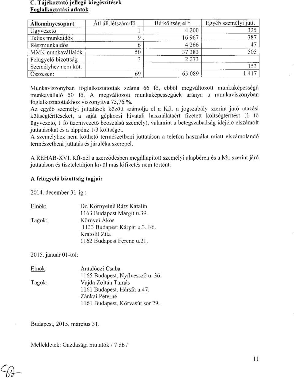 153 Összesen: 69 65 089 1 417 Munkaviszonyban foglalkoztatottak száma 66 fő, ebből megváltozott munkaképességű munkavállaló 50 fő.