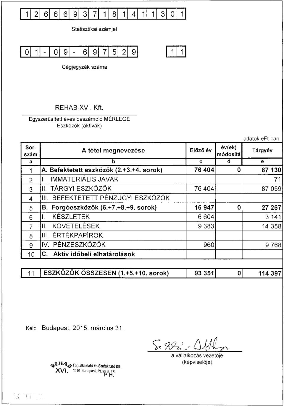 sorok) 76 404 0 87 130 2 I. IMMATERIÁLIS JAVAK 71 3 II. TÁRGYI ESZKÖZÖK 76 404 87 059 4 III. BEFEKTETETT PÉNZÜGYI ESZKÖZÖK 5 B. Forgóeszközök (6.+7.+8.+9. sorok) 16 947 0 27 267 6 I.