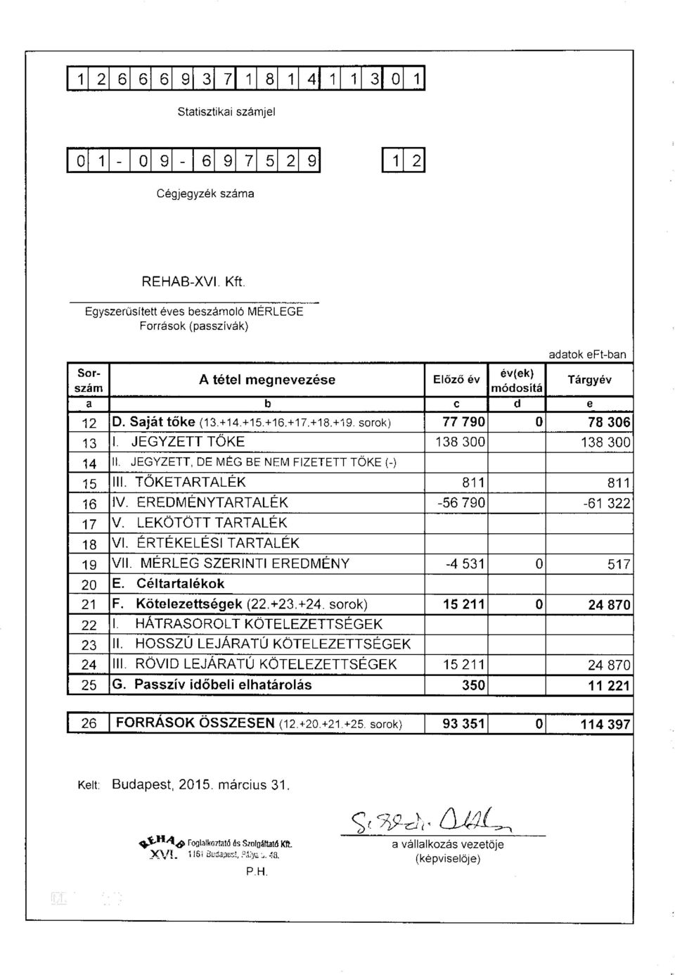 sorok) 77 790 0 78 306 13 I. JEGYZETT TŐKE 138 300 138 300 14 II. JEGYZETT, DE MÉG BE NEM FIZETETT TŐKE (-) 15 III. TŐKETARTALÉK 811 811 16 IV. EREDMÉNYTARTALÉK -56 790-61 322 17 V.