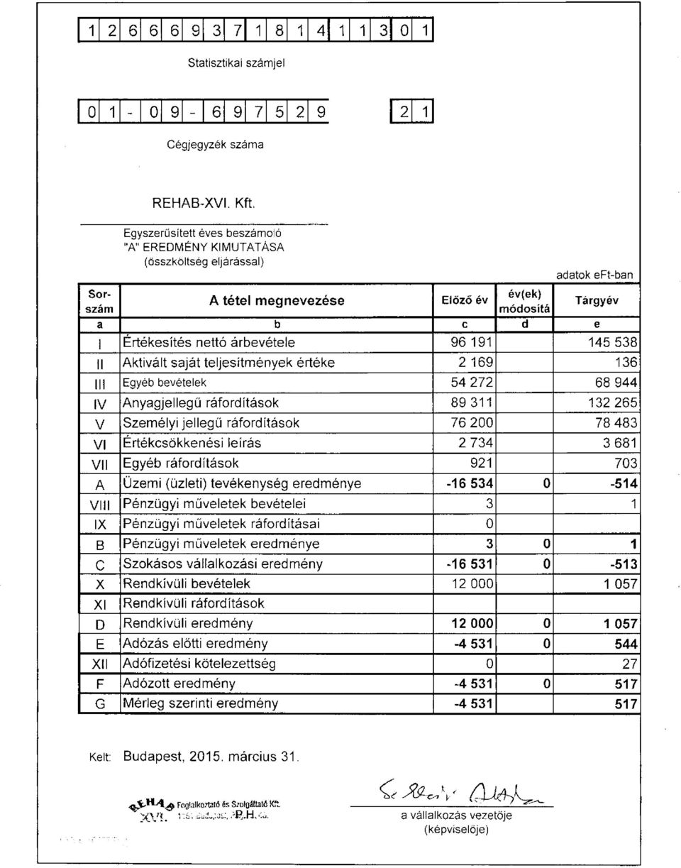 191 145 538 II Aktivált saját teljesítmények értéke 2 169 136 III Egyéb bevételek 54 272 68 944 IV Anyagjellegű ráfordítások 89 311 132 265 V Személyi jellegű ráfordítások 76 200 78 483 VI