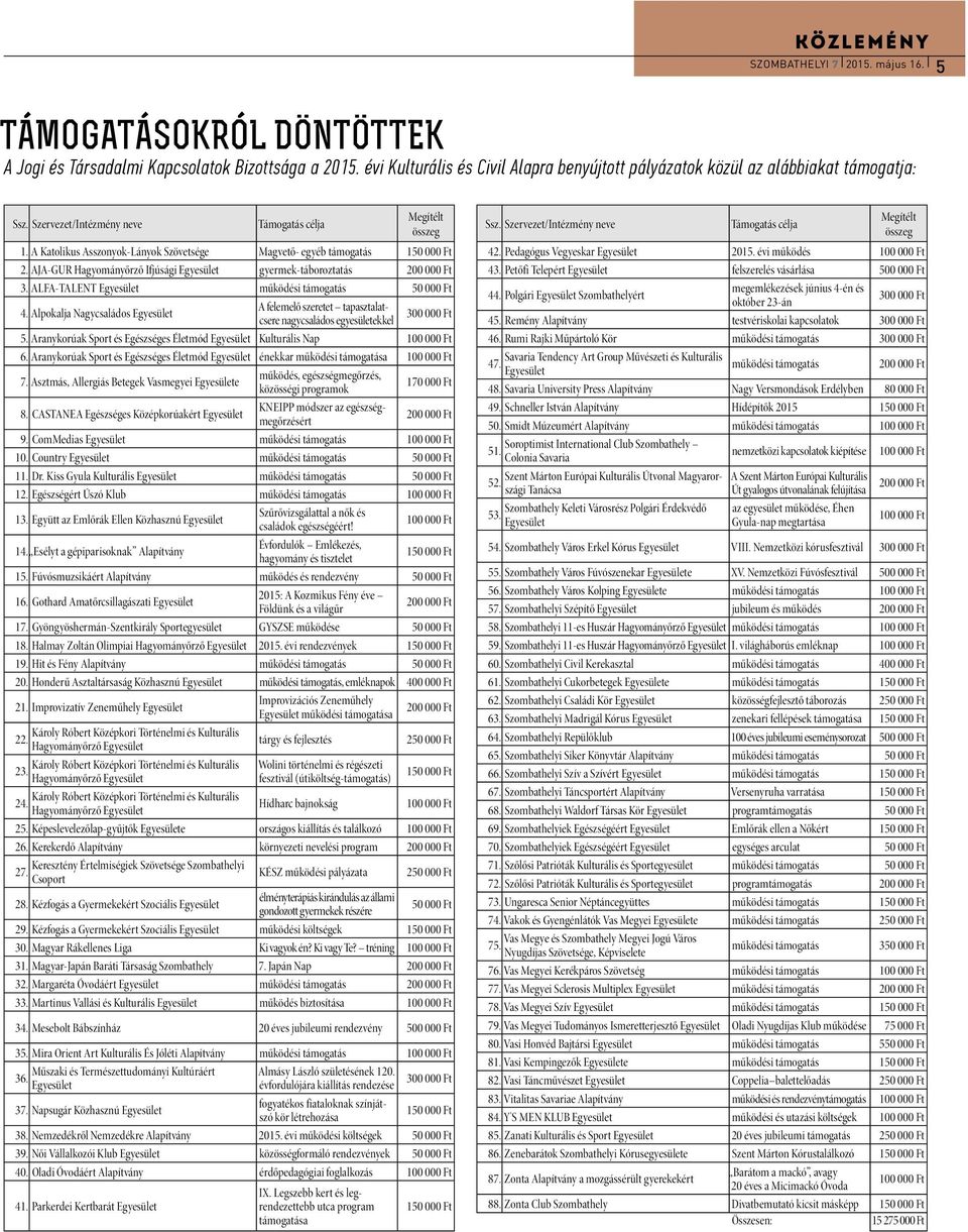 A Katolikus Asszonyok-Lányok Szövetsége Magvető- egyéb támogatás 150 000 Ft 2. AJA-GUR Hagyományőrző Ifjúsági Egyesület gyermek-táboroztatás 200 000 Ft 3.