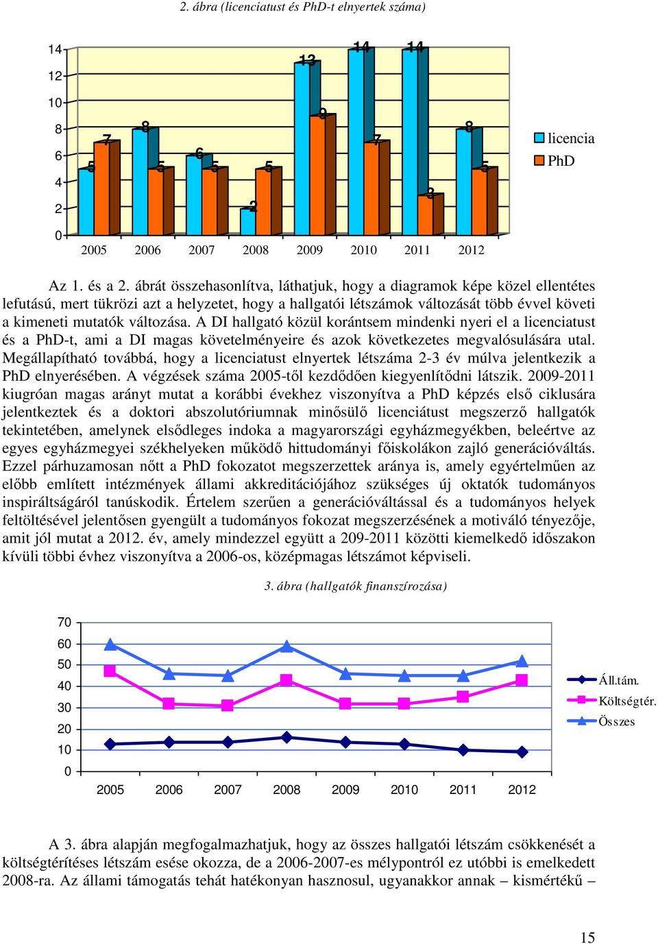 A DI hallgató közül korántsem mindenki nyeri el a licenciatust és a PhD-t, ami a DI magas követelményeire és azok következetes megvalósulására utal.