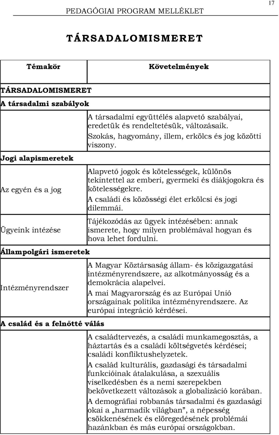 Alapvető jogok és kötelességek, különös tekintettel az emberi, gyermeki és diákjogokra és kötelességekre. A családi és közösségi élet erkölcsi és jogi dilemmái.