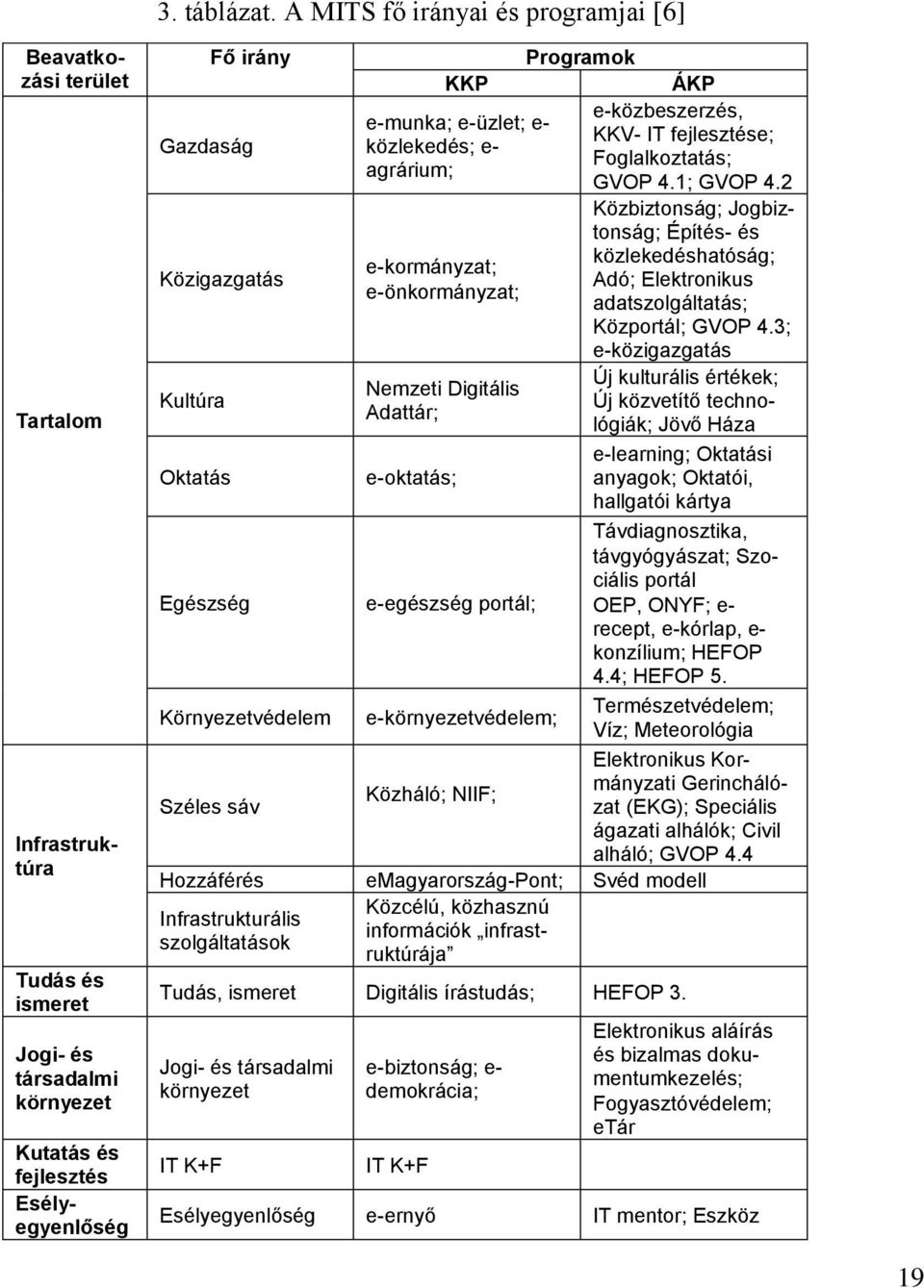 Kultúra Oktatás Egészség Környezetvédelem Széles sáv Programok KKP ÁKP e-közbeszerzés, e-munka; e-üzlet; e- KKV- IT fejlesztése; közlekedés; e- Foglalkoztatás; agrárium; GVOP 4.1; GVOP 4.