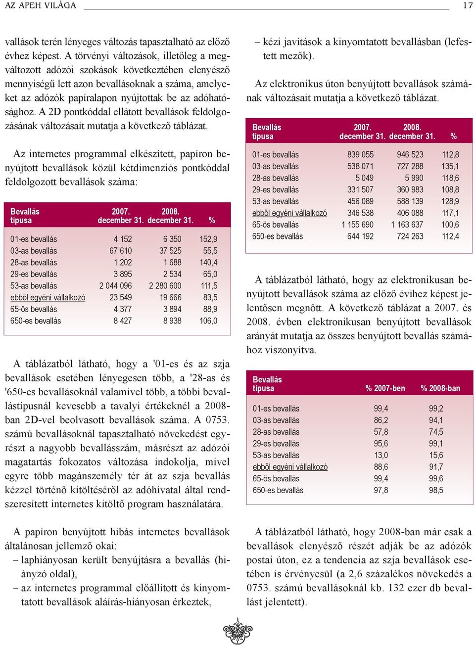 A 2D pontkóddal ellátott bevallások feldolgozásának változásait mutatja a következõ táblázat.