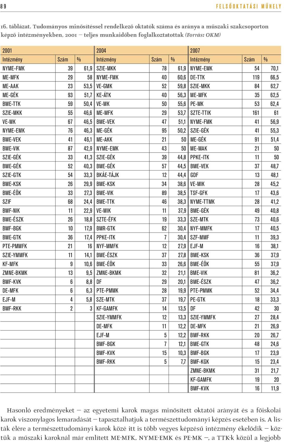 Intézmény Szám % Intézmény Szám % NYME-FMK 39 61,9 SZIE-MKK 78 61,9 NYME-EMK 54 70,1 ME-MFK 29 58 NYME-FMK 40 60,6 DE-TTK 119 66,5 ME-AAK 23 53,5 VE-GMK 52 59,8 SZIE-MKK 84 62,7 ME-GÉK 93 51,7 KE-ÁTK