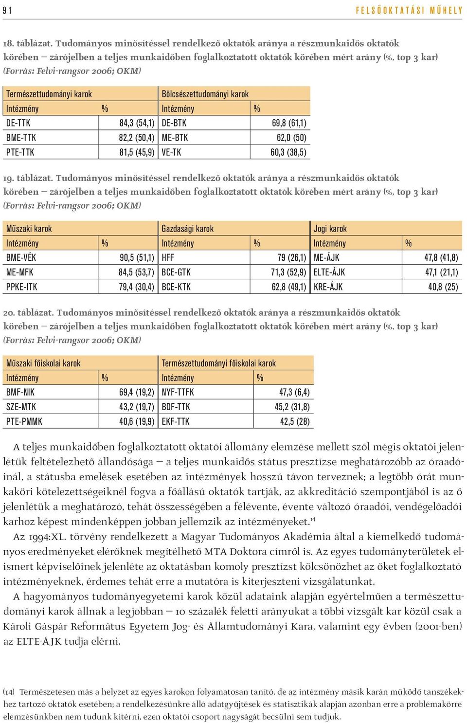 2006; OKM) Természettudományi karok Bölcsészettudományi karok Intézmény % Intézmény % DE-TTK 84,3 (54,1) DE-BTK 69,8 (61,1) BME-TTK 82,2 (50,4) ME-BTK 62,0 (50) PTE-TTK 81,5 (45,9) VE-TK 60,3 (38,5)