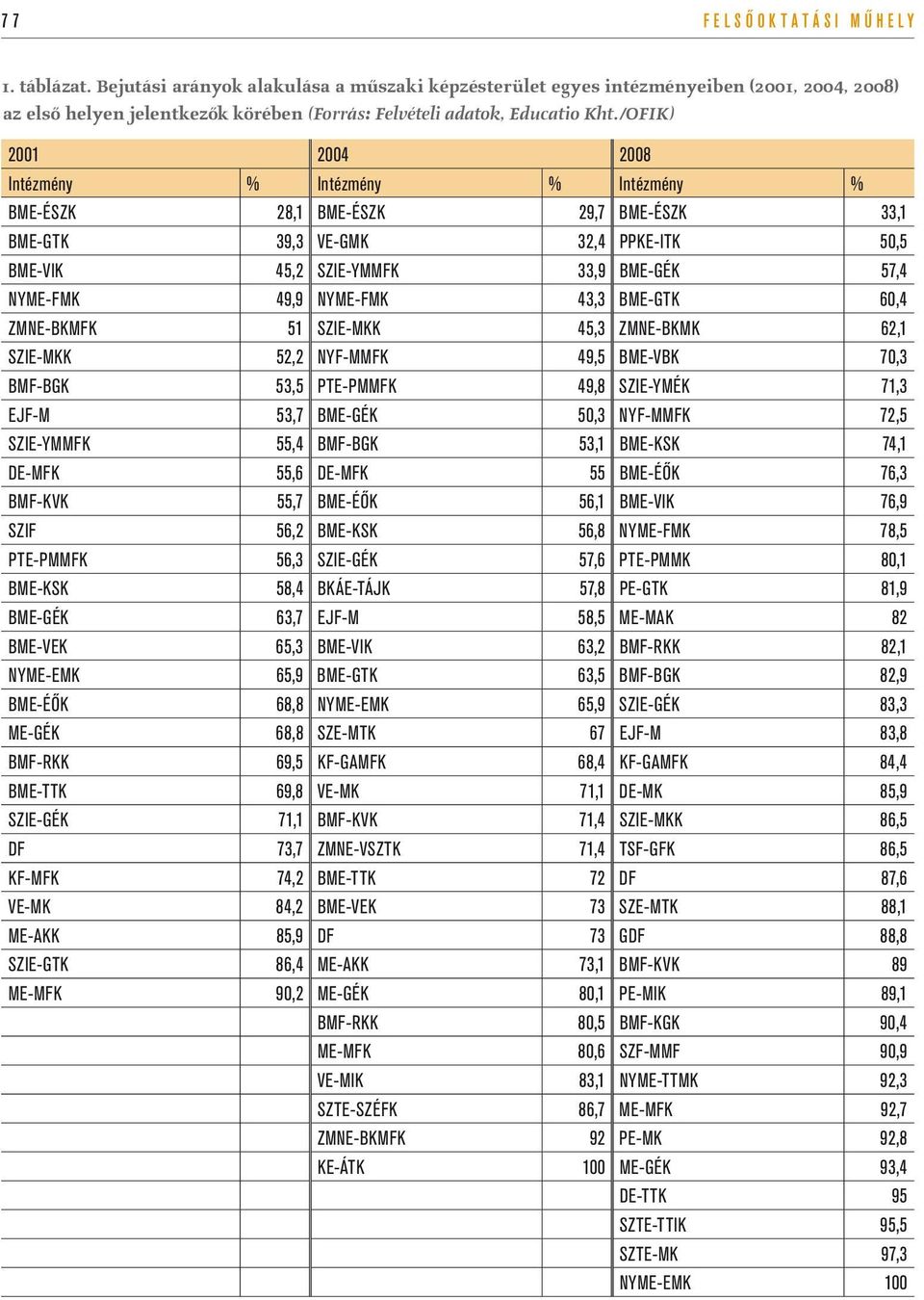 /OFIK) 2001 2004 2008 Intézmény % Intézmény % Intézmény % BME-ÉSZK 28,1 BME-ÉSZK 29,7 BME-ÉSZK 33,1 BME-GTK 39,3 VE-GMK 32,4 PPKE-ITK 50,5 BME-VIK 45,2 SZIE-YMMFK 33,9 BME-GÉK 57,4 NYME-FMK 49,9