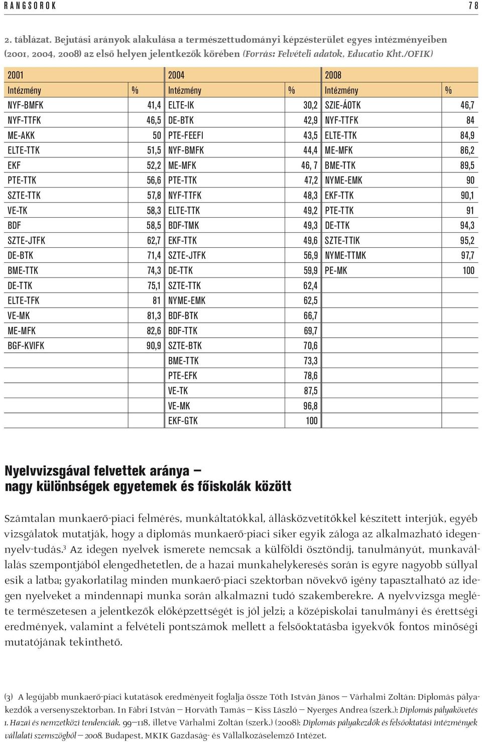 /OFIK) 2001 2004 2008 Intézmény % Intézmény % Intézmény % NYF-BMFK 41,4 ELTE-IK 30,2 SZIE-ÁOTK 46,7 NYF-TTFK 46,5 DE-BTK 42,9 NYF-TTFK 84 ME-AKK 50 PTE-FEEFI 43,5 ELTE-TTK 84,9 ELTE-TTK 51,5 NYF-BMFK