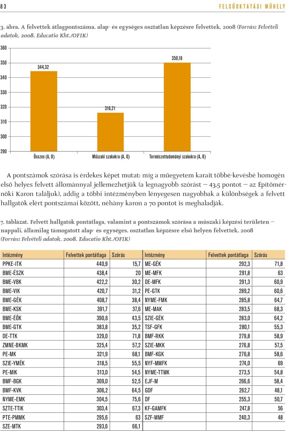 karait többé-kevésbé homogén első helyes felvett állománnyal jellemezhetjük (a legnagyobb szórást 43,5 pontot az Építőmérnöki Karon találjuk), addig a többi intézményben lényegesen nagyobbak a