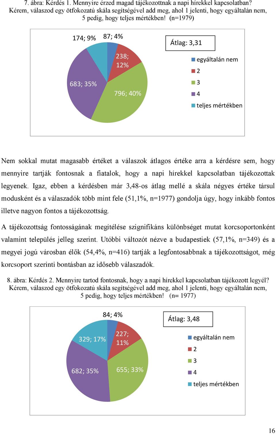 (n=1979) 174; 9% 683; 35% 87; 4% 238; 12% 796; 40% Átlag: 3,31 egyáltalán nem 2 3 4 teljes mértékben Nem sokkal mutat magasabb értéket a válaszok átlagos értéke arra a kérdésre sem, hogy mennyire