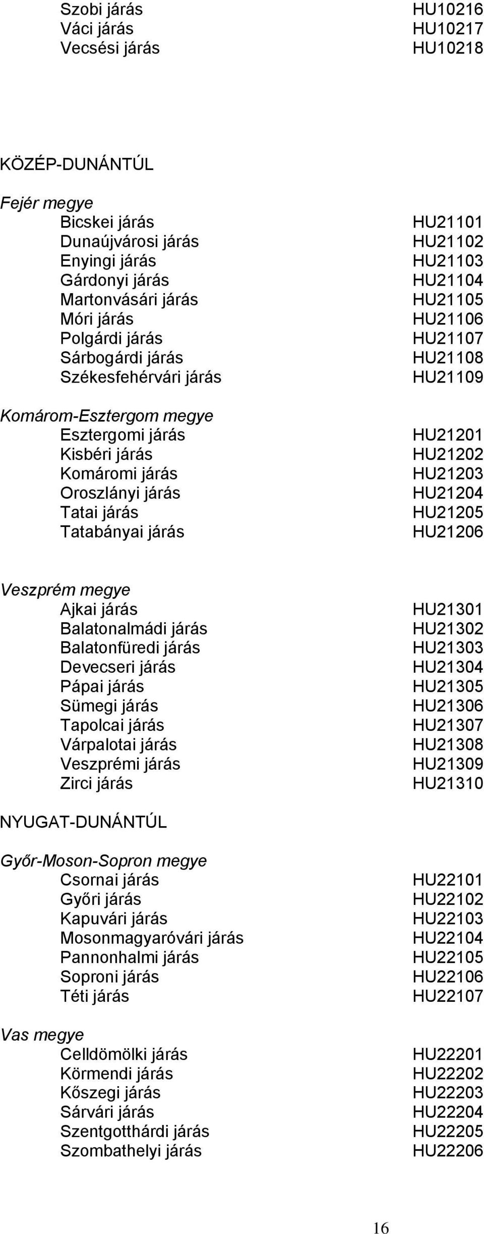 HU21106 HU21107 HU21108 HU21109 HU21201 HU21202 HU21203 HU21204 HU21205 HU21206 Veszprém megye Ajkai járás Balatonalmádi járás Balatonfüredi járás Devecseri járás Pápai járás Sümegi járás Tapolcai