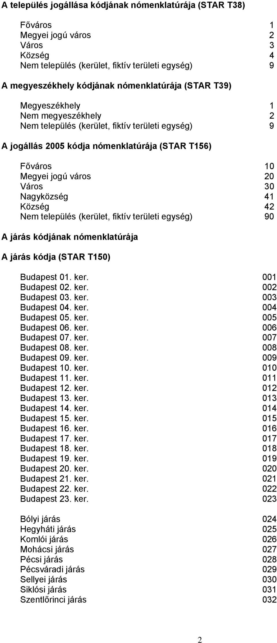 Község 42 Nem település (kerület, fiktív területi egység) 90 A járás kódjának nómenklatúrája A járás kódja (STAR T150) Budapest 01. ker. 001 Budapest 02. ker. 002 Budapest 03. ker. 003 Budapest 04.