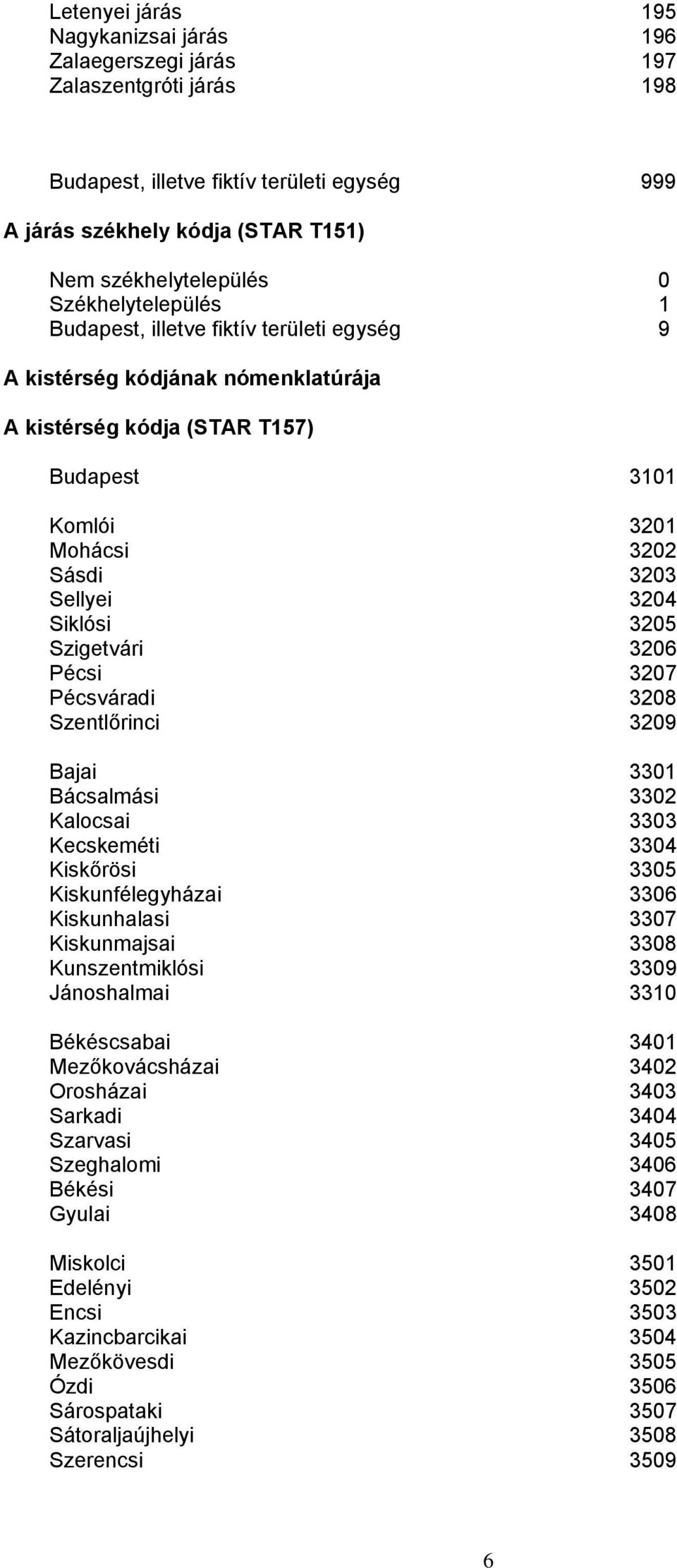 3205 Szigetvári 3206 Pécsi 3207 Pécsváradi 3208 Szentlőrinci 3209 Bajai 3301 Bácsalmási 3302 Kalocsai 3303 Kecskeméti 3304 Kiskőrösi 3305 Kiskunfélegyházai 3306 Kiskunhalasi 3307 Kiskunmajsai 3308