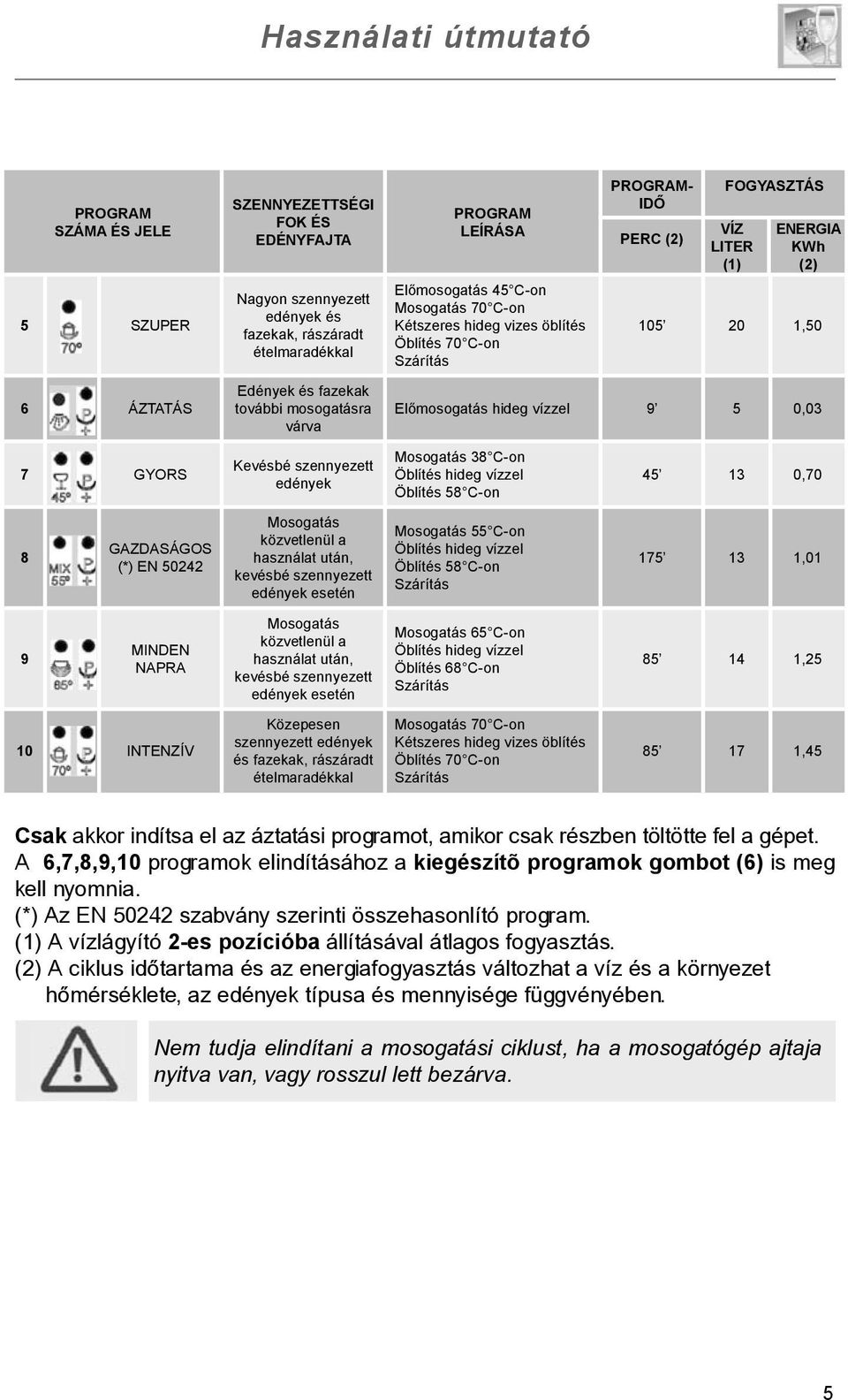 szennyezett edények esetén Közepesen szennyezett edények és fazekak, rászáradt ételmaradékkal PROGRAM LEÍRÁSA Előmosogatás 45 C-on Mosogatás 70 C-on Kétszeres hideg vizes öblítés Öblítés 70 C-on