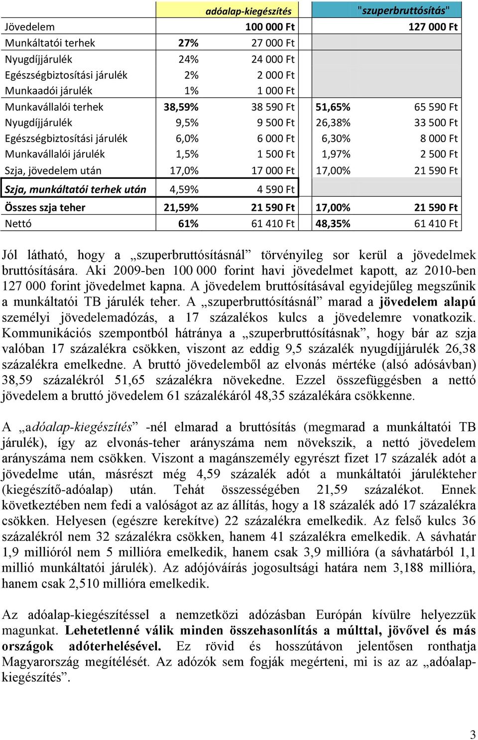 Ft 1,97% 2 500 Ft Szja, jövedelem után 17,0% 17 000 Ft 17,00% 21 590 Ft Szja, munkáltatói terhek után 4,59% 4 590 Ft Összes szja teher 21,59% 21 590 Ft 17,00% 21 590 Ft Nettó 61% 61 410 Ft 48,35% 61