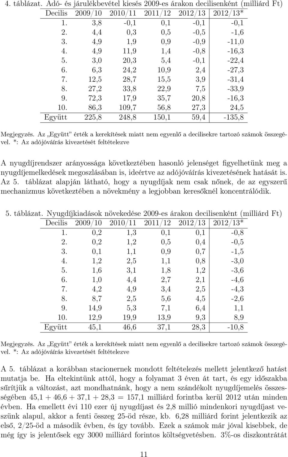 86,3 109,7 56,8 27,3 24,5 Együtt 225,8 248,8 150,1 59,4-135,8 Megjegyzés. Az Együtt érték a kerekítések miatt nem egyenlő a decilisekre tartozó számok összegével.