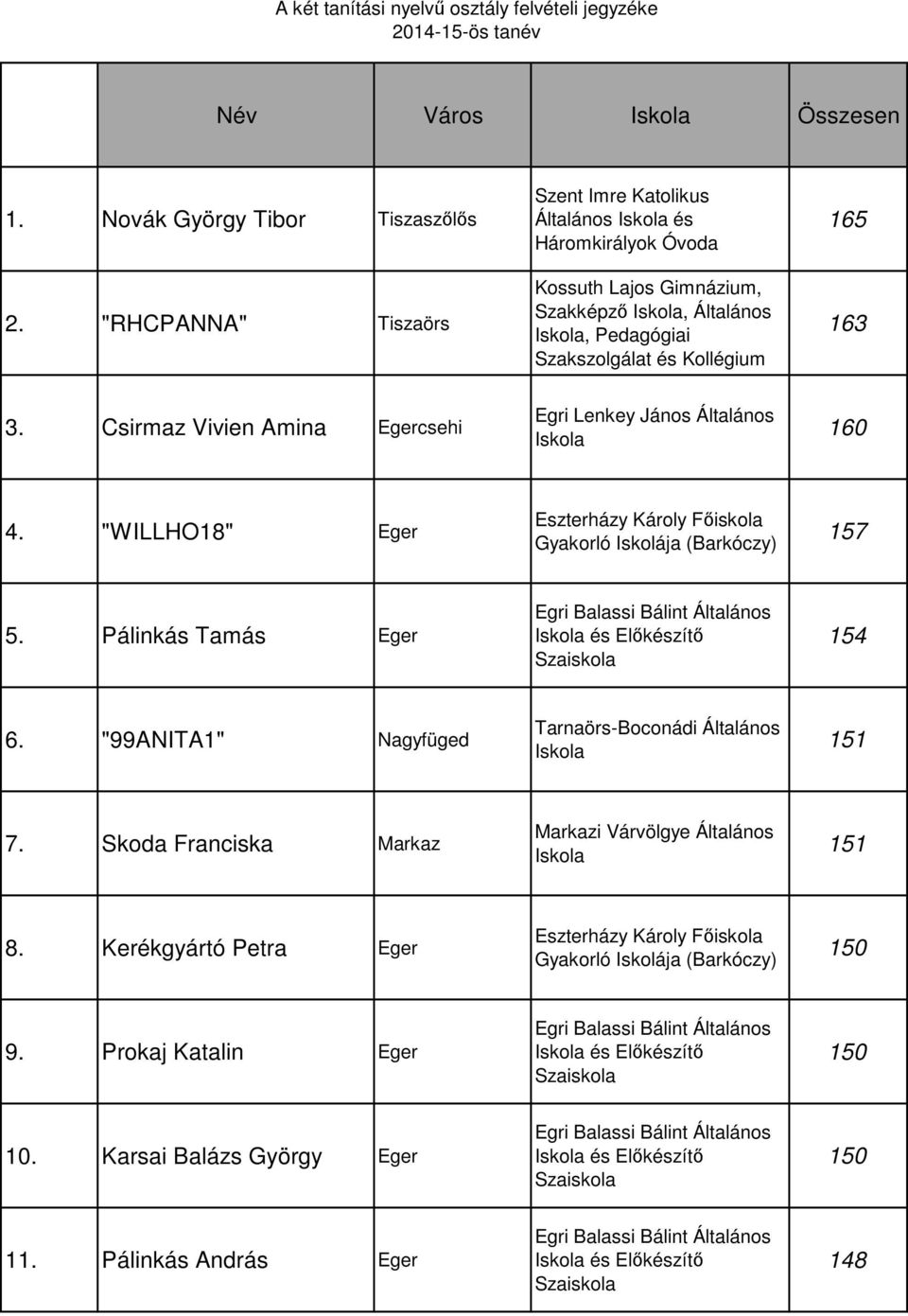 Kollégium 165 163 3. Csirmaz Vivien Amina Egercsehi Egri Lenkey János Általános 160 4. "WILLHO18" Eger 157 5. Pálinkás Tamás Eger 154 6.