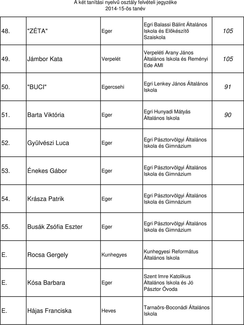 Gyülvészi Luca Eger 53. Énekes Gábor Eger 54. Krásza Patrik Eger 55. Busák Zsófia Eszter Eger E.