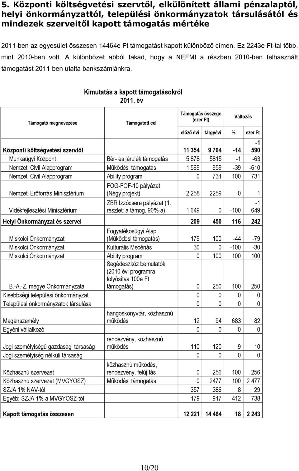 A különbözet abból fakad, hogy a NEFMI a részben 2010-ben felhasznált támogatást 2011-ben utalta bankszámlánkra. Támogató megnevezése Kimutatás a kapott támogatásokról 2011.