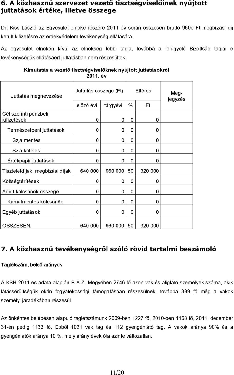 Az egyesület elnökén kívül az elnökség többi tagja, továbbá a felügyelő Bizottság tagjai e tevékenységük ellátásáért juttatásban nem részesültek.