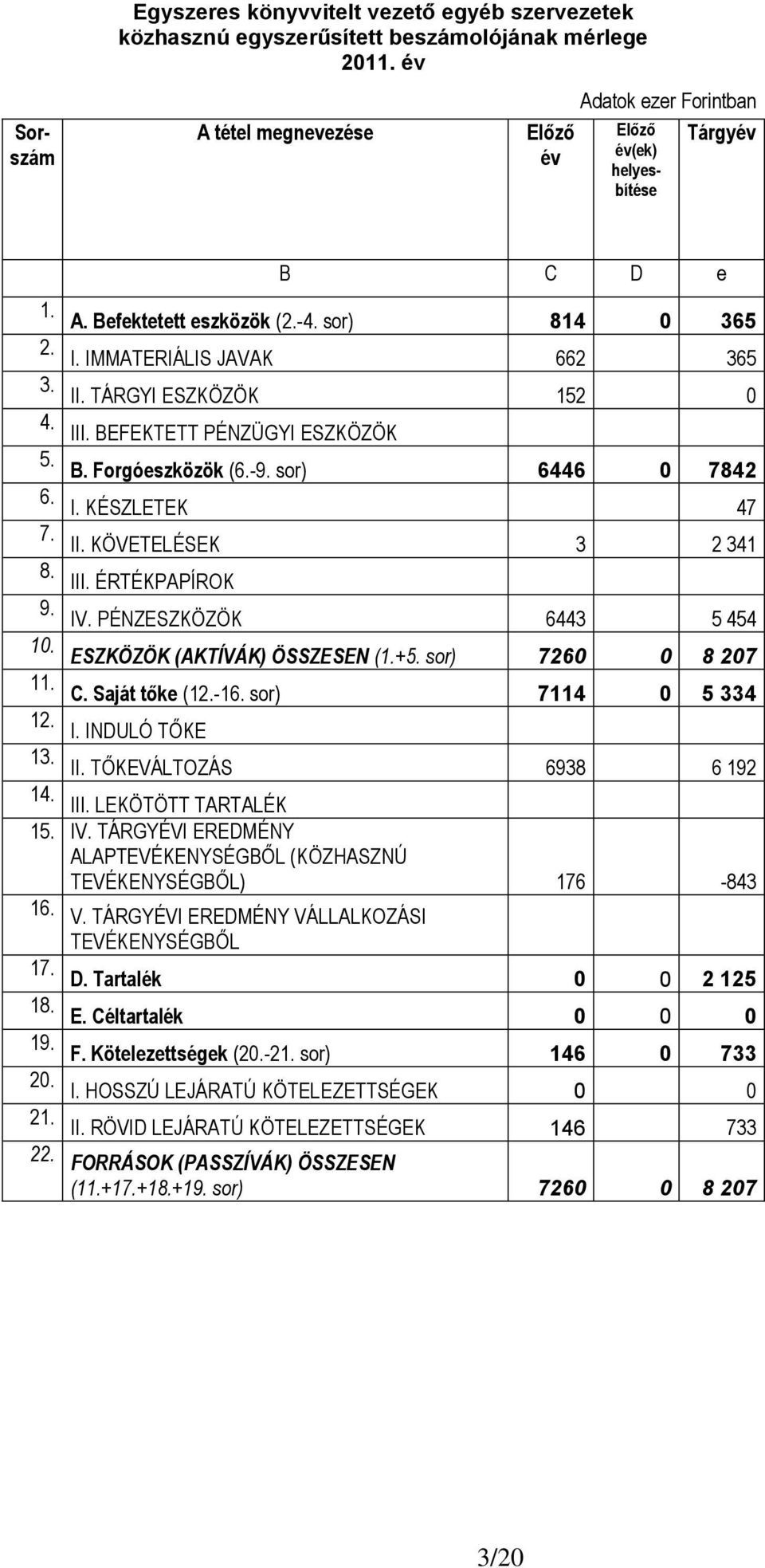 TÁRGYI ESZKÖZÖK 152 0 4. III. BEFEKTETT PÉNZÜGYI ESZKÖZÖK 5. B. Forgóeszközök (6.-9. sor) 6446 0 7842 6. I. KÉSZLETEK 47 7. II. KÖVETELÉSEK 3 2 341 8. III. ÉRTÉKPAPÍROK 9. IV.