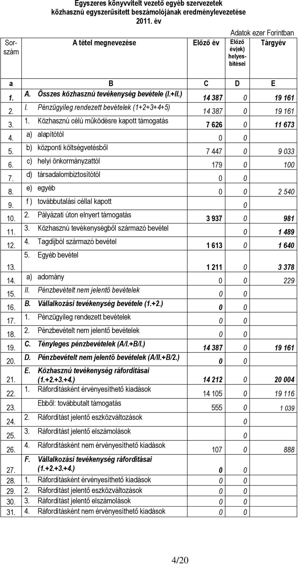 Pénzügyileg rendezett bevételek (1+2+3+4+5) 14 387 0 19 161 3. 1. Közhasznú célú működésre kapott támogatás 7 626 0 11 673 4. a) alapítótól 0 0 5. b) központi költségvetésből 7 447 0 9 033 6.