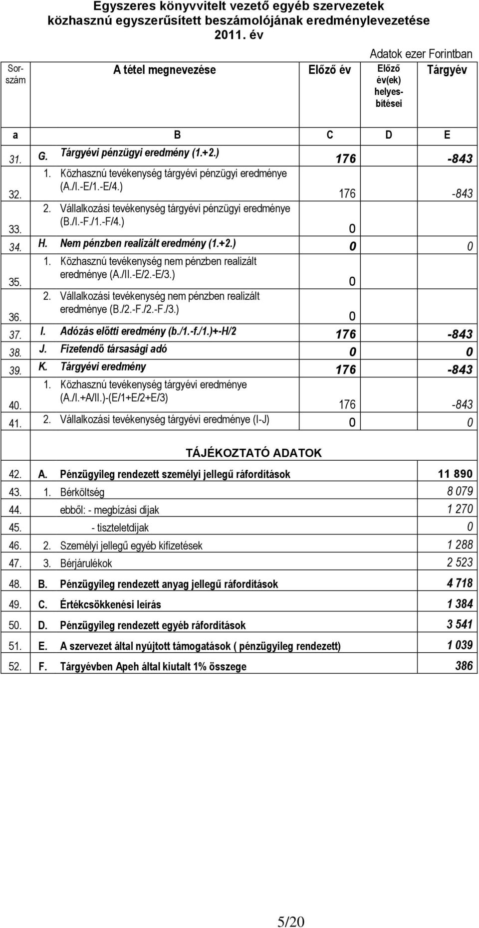 /I.-E/1.-E/4.) 176-843 33. 2. Vállalkozási tevékenység tárgyévi pénzügyi eredménye (B./I.-F./1.-F/4.) 0 34. H. Nem pénzben realizált eredmény (1.+2.) 0 0 35. 1. Közhasznú tevékenység nem pénzben realizált eredménye (A.