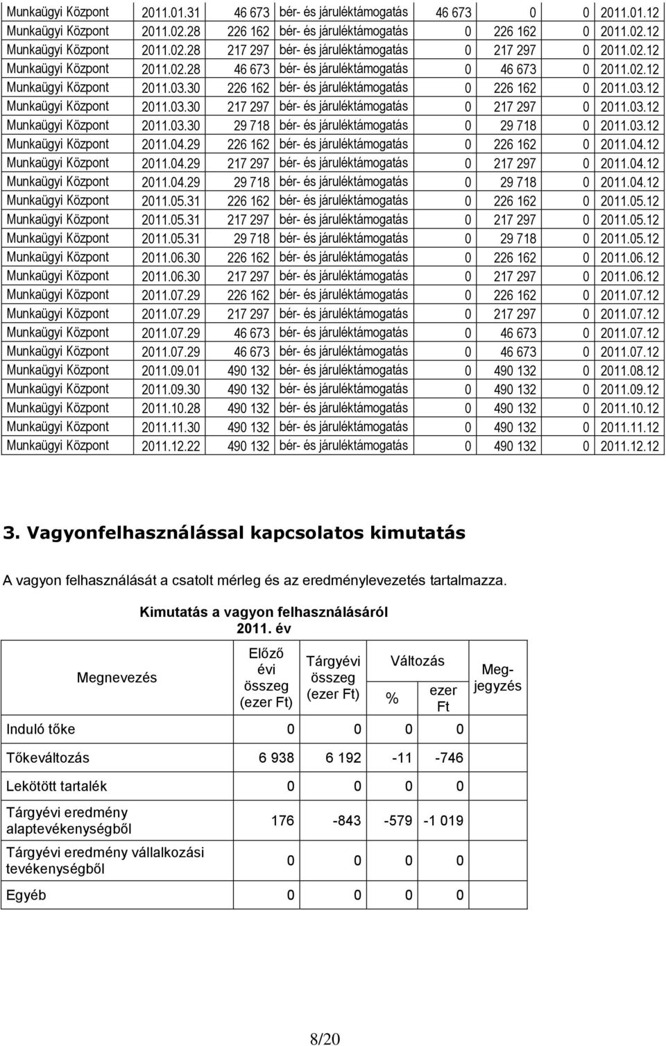 03.12 Munkaügyi Központ 2011.03.30 29 718 bér- és járuléktámogatás 0 29 718 0 2011.03.12 Munkaügyi Központ 2011.04.29 226 162 bér- és járuléktámogatás 0 226 162 0 2011.04.12 Munkaügyi Központ 2011.04.29 217 297 bér- és járuléktámogatás 0 217 297 0 2011.