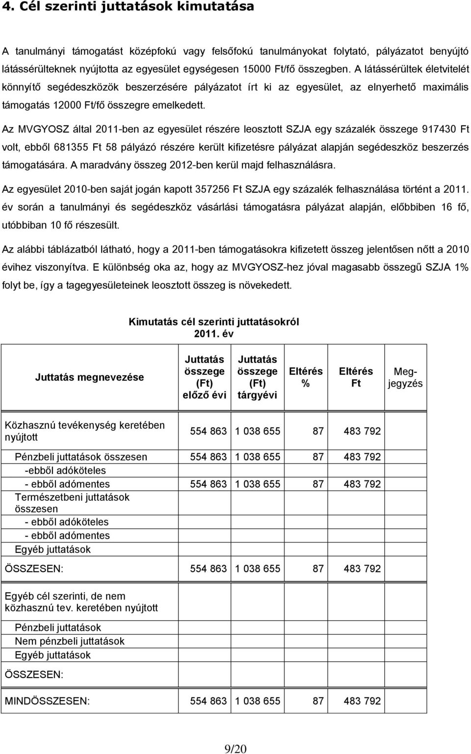 Az MVGYOSZ által 2011-ben az egyesület részére leosztott SZJA egy százalék összege 917430 Ft volt, ebből 681355 Ft 58 pályázó részére került kifizetésre pályázat alapján segédeszköz beszerzés