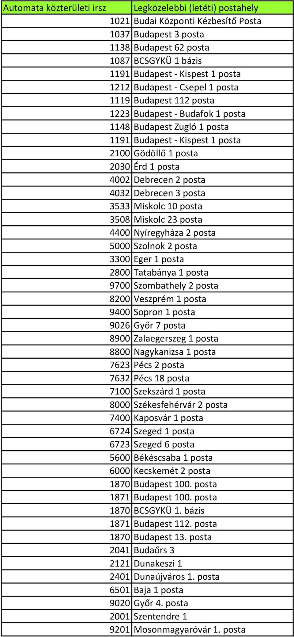 posta 4032 Debrecen 3 posta 3533 Miskolc 10 posta 3508 Miskolc 23 posta 4400 Nyíregyháza 2 posta 5000 Szolnok 2 posta 3300 Eger 1 posta 2800 Tatabánya 1 posta 9700 Szombathely 2 posta 8200 Veszprém 1