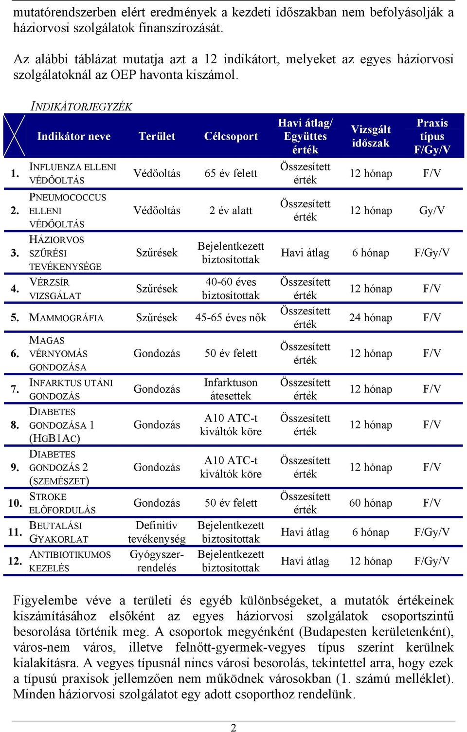INDIKÁTORJEGYZÉK Indikátor neve Terület Célcsoport INFLUENZA ELLENI VÉDŐOLTÁS PNEUMOCOCCUS ELLENI VÉDŐOLTÁS HÁZIORVOS SZŰRÉSI TEVÉKENYSÉGE VÉRZSÍR VIZSGÁLAT Védőoltás Védőoltás Szűrések Szűrések 65