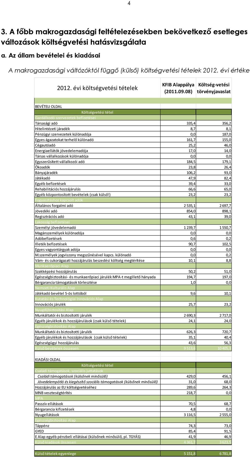 08) Költség-vetési törvényjavaslat BEVÉTELI OLDAL Költségvetési tétel Gazdálkodó szervezetek befizetései Társasági adó 335,4 356,2 Hitelintézeti járadék 8,7 8,1 Pénzügyi szervezetek különadója 0,0