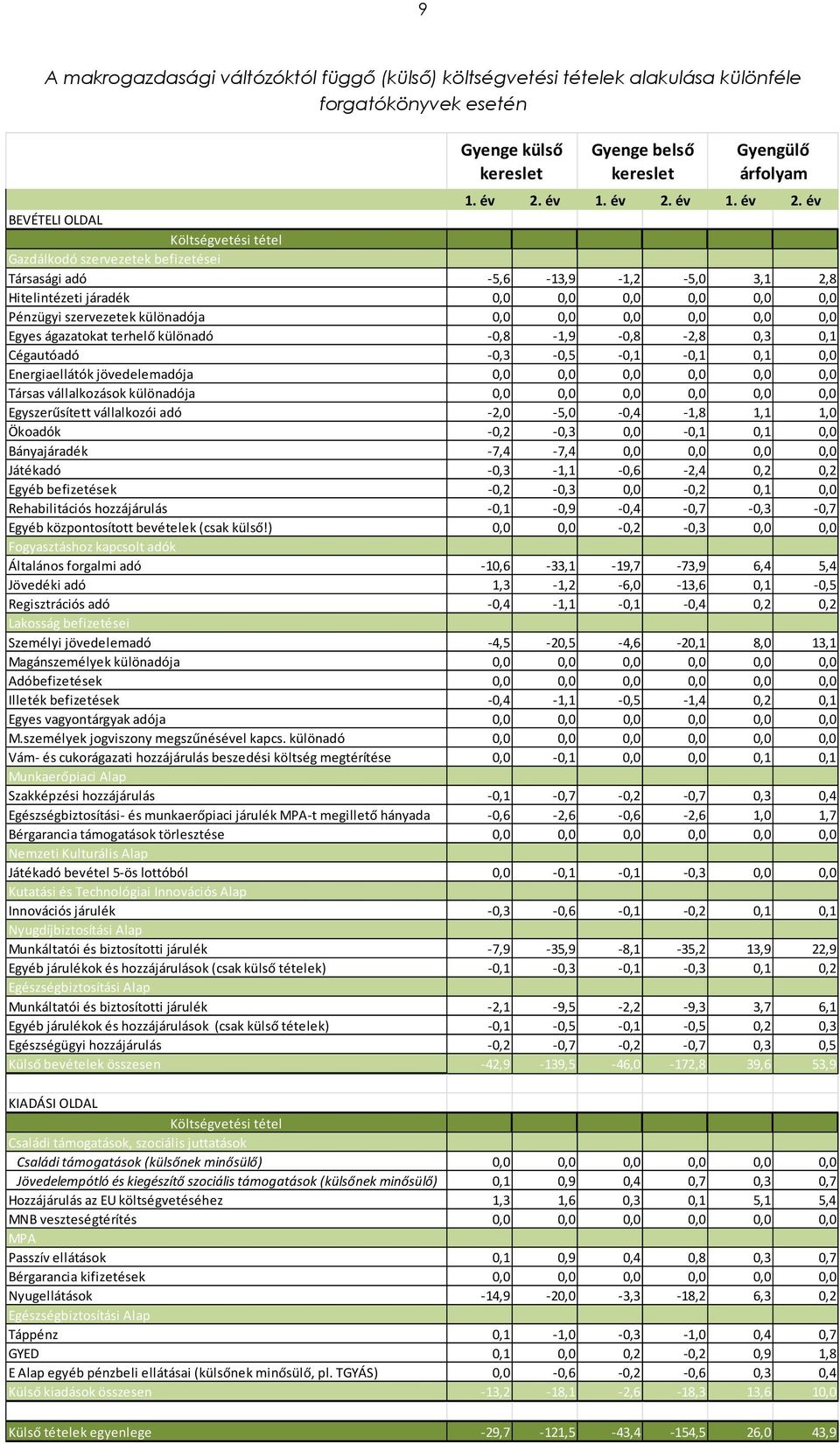 év BEVÉTELI OLDAL Költségvetési tétel Gazdálkodó szervezetek befizetései Társasági adó -5,6-13,9-1,2-5,0 3,1 2,8 Hitelintézeti járadék 0,0 0,0 0,0 0,0 0,0 0,0 Pénzügyi szervezetek különadója 0,0 0,0