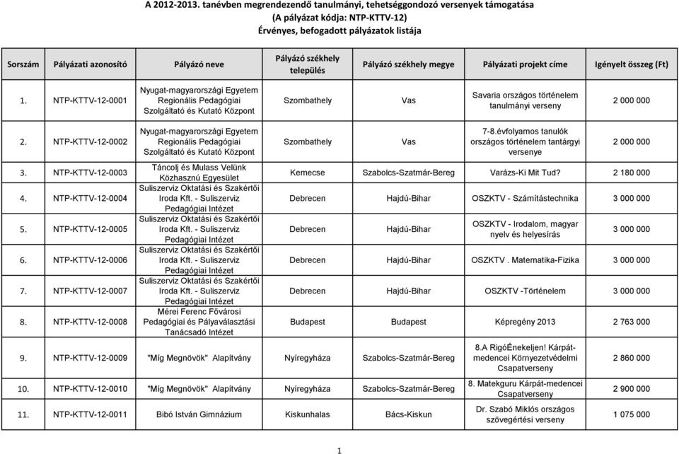 NTP-KTTV-12-0008 Nyugat-magyarországi Egyetem Regionális Pedagógiai Szolgáltató és Kutató Központ Táncolj és Mulass Velünk Közhasznú Egyesület Suliszerviz Oktatási és Szakértői Iroda Kft.