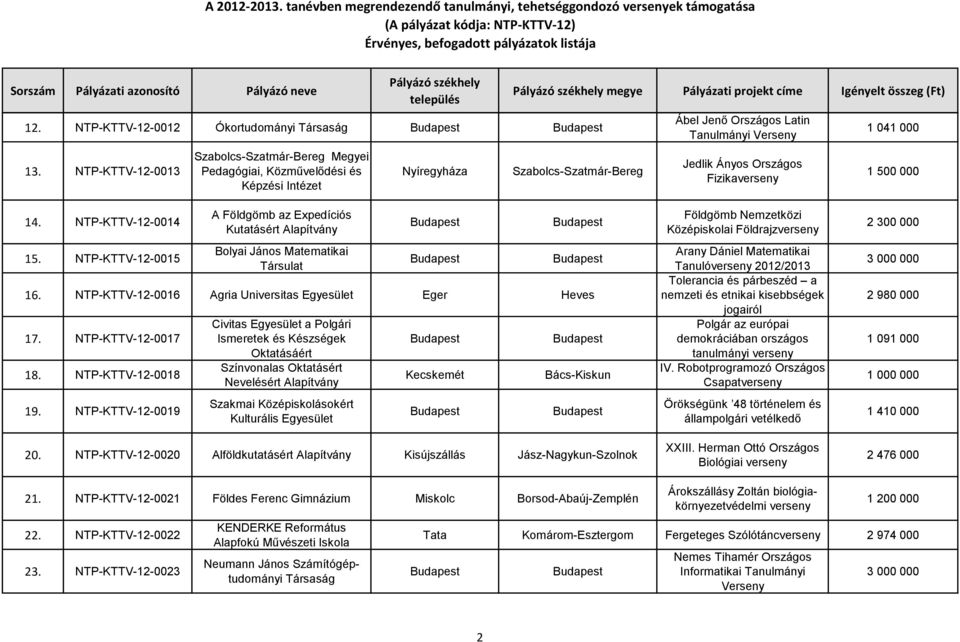 000 1 500 000 14. NTP-KTTV-12-0014 15. NTP-KTTV-12-0015 A Földgömb az Expedíciós Kutatásért Alapítvány Bolyai János Matematikai Társulat 16. NTP-KTTV-12-0016 Agria Universitas Egyesület Eger Heves 17.