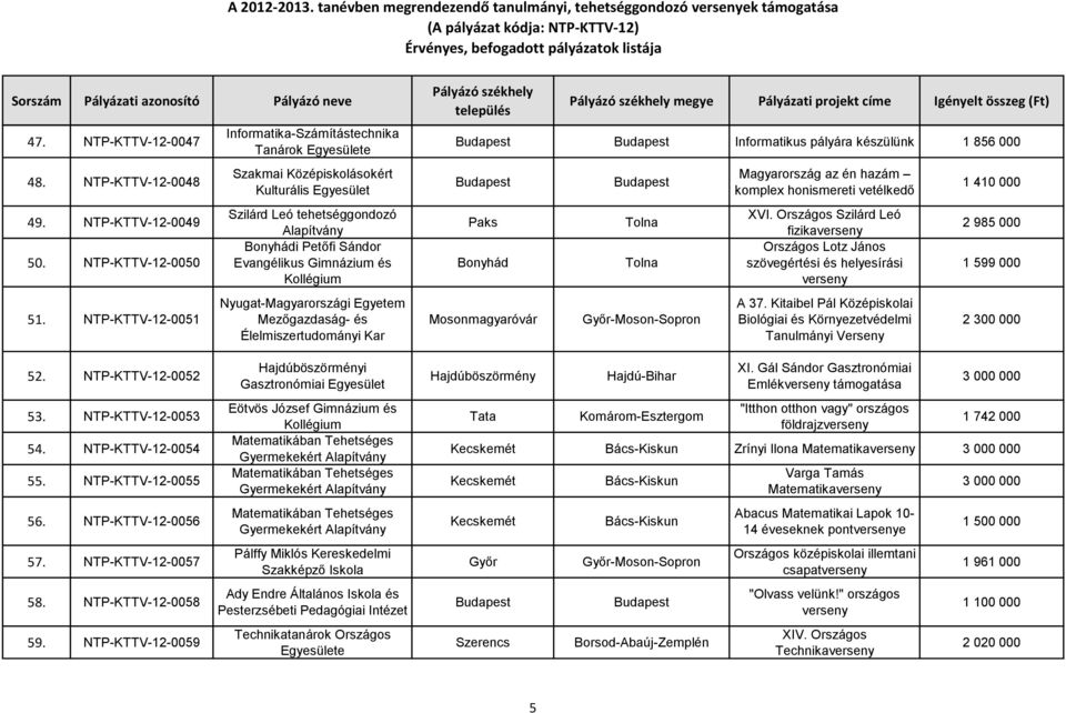 Nyugat-Magyarországi Egyetem Mezőgazdaság- és Élelmiszertudományi Kar Informatikus pályára készülünk 1 856 000 Paks Bonyhád Mosonmagyaróvár Tolna Tolna Győr-Moson-Sopron Magyarország az én hazám