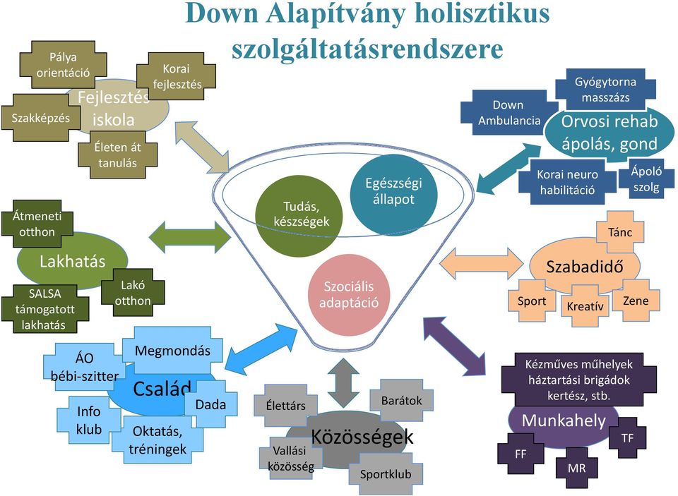 készségek Szciális adaptáció Eé Egészségi éi állapt Krai neur habilitáció Tánc Szabadidő Lakó tthn adaptáció Sprt Kreatív Megmndás Család