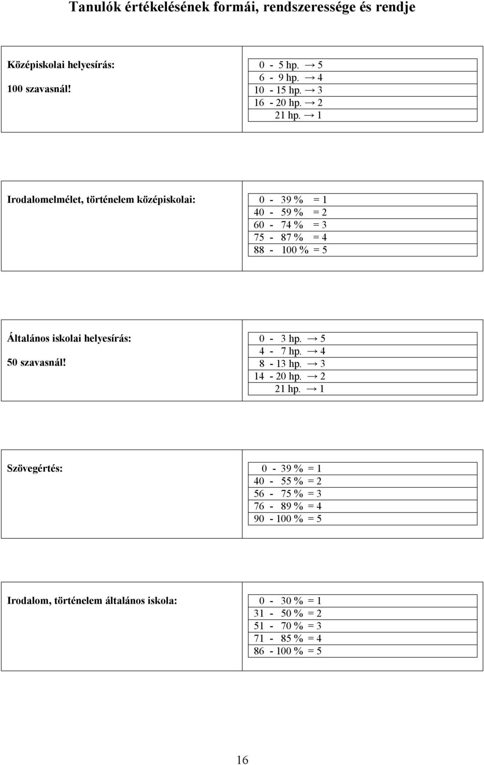 1 Irodalomelmélet, történelem középiskolai: 0-39 % = 1 40-59 % = 2 60-74 % = 3 75-87 % = 4 88-100 % = 5 Általános iskolai