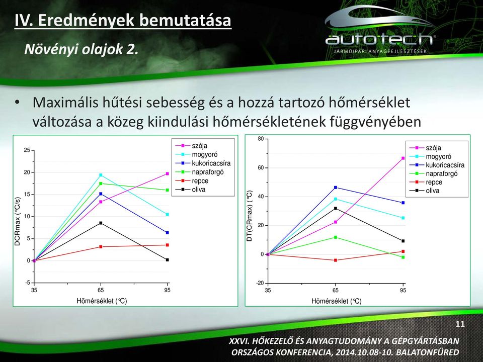 kiindulási hőmérsékletének függvényében DCRmax ( C/s) 25 2 15 1 5 szója mogyoró