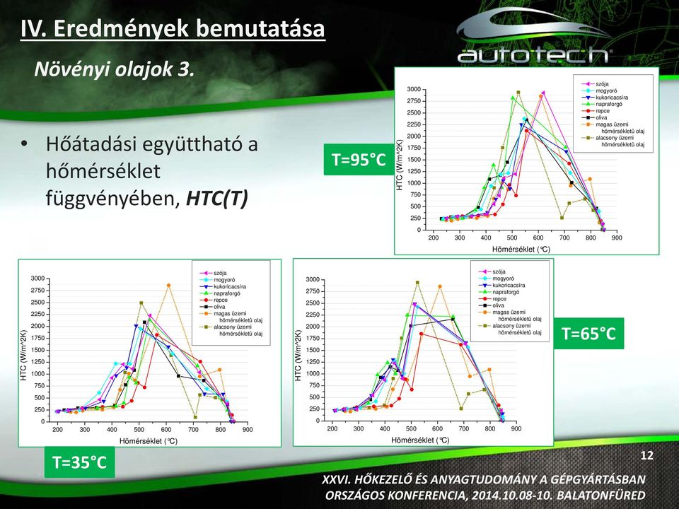 magas üzemi hõmérsékletû olaj alacsony üzemi hõmérsékletû olaj 2 3 4 5 6 7 8 9 HTC (W/m^2K) 3 275 25 225 2 175 15 125 1 75 5 25 szója mogyoró kukoricacsíra