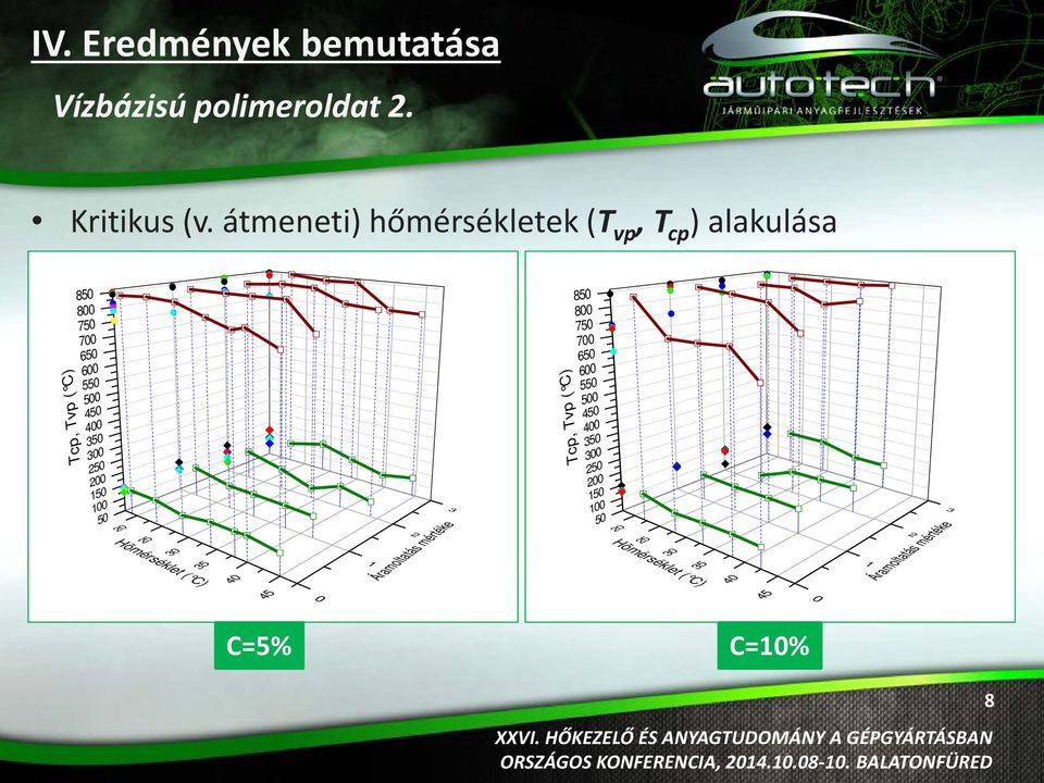 5 45 4 35 3 25 2 15 1 5 2 25 3 35 4 1 2 Áramoltatás mértéke 3 Tcp, Tvp ( C) 85